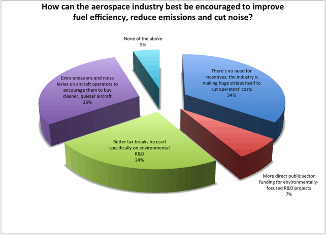How can the aerospace industry best be encouraged to improve fuel efficiency, reduce emissions and cut noise?