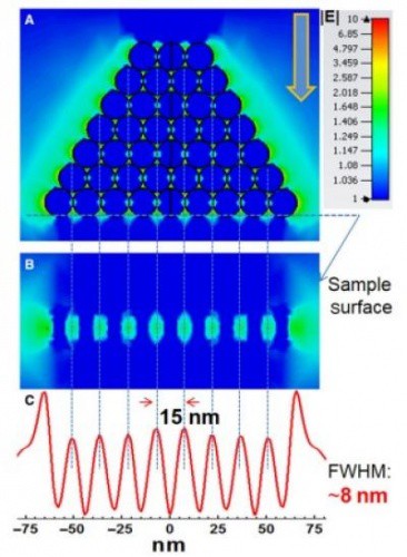Nanoparticles splitting single incident beam into multiple beams which provides optical super-resolution in imaging. (Credit: Bangor University/Fudan University)