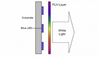 Schematic diagram of the basic architecture of a lighting system. Blue LEDs excite the luminescent particles in the material, resulting in broadband colour emissions. Through proper choice of excitation and emission colour power levels, white light is pro