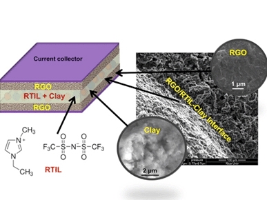 A composite of clay and an electrolyte allowed Rice University researchers to make sheets of material that can serve as both electrolyte and a separator in a new kind of high-temperature supercapacitor