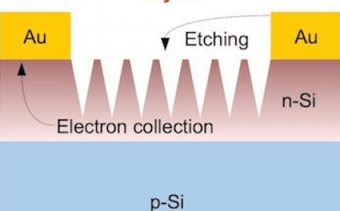 Gold electrodes also serve as catalysts in a process developed at Rice University to create black silicon for solar cells. Black silicon reflects little light and allows more to reach the active elements of solar cells to be turned into electricity