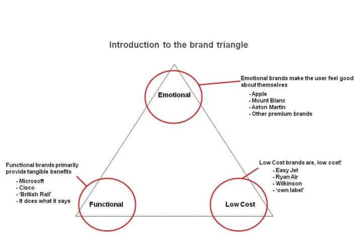 brand triangle