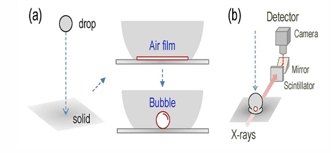 The evolution of an air film during drop impact. (a) Schematic description of air film evolution; namely, when an air film is entrapped during drop impact on a solid surface, it should evolve into a bubble to minimise its surface energy. (b) Schematic of