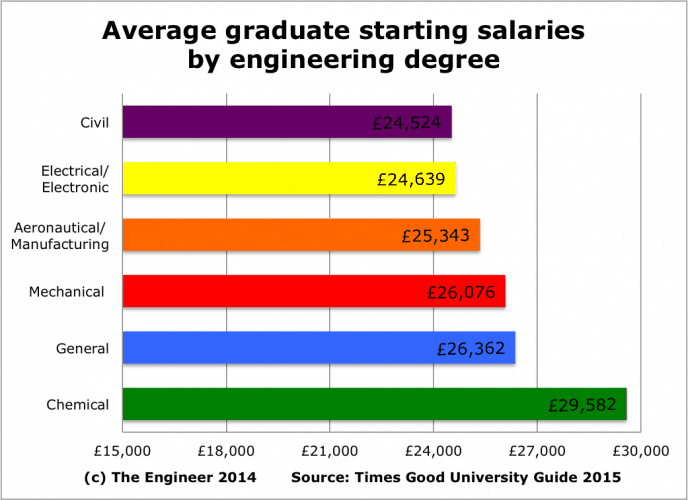 engineering low pay