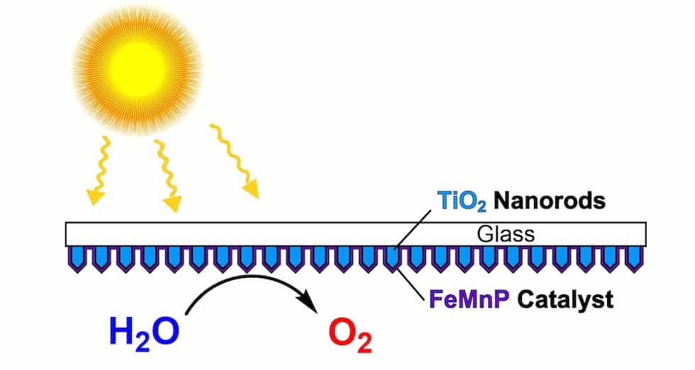 Scientists created a catalyst from iron, manganese and phosphorus and coated it evenly onto an array of titanium dioxide nanorods to create a highly efficient photoanode for artificial photosynthesis