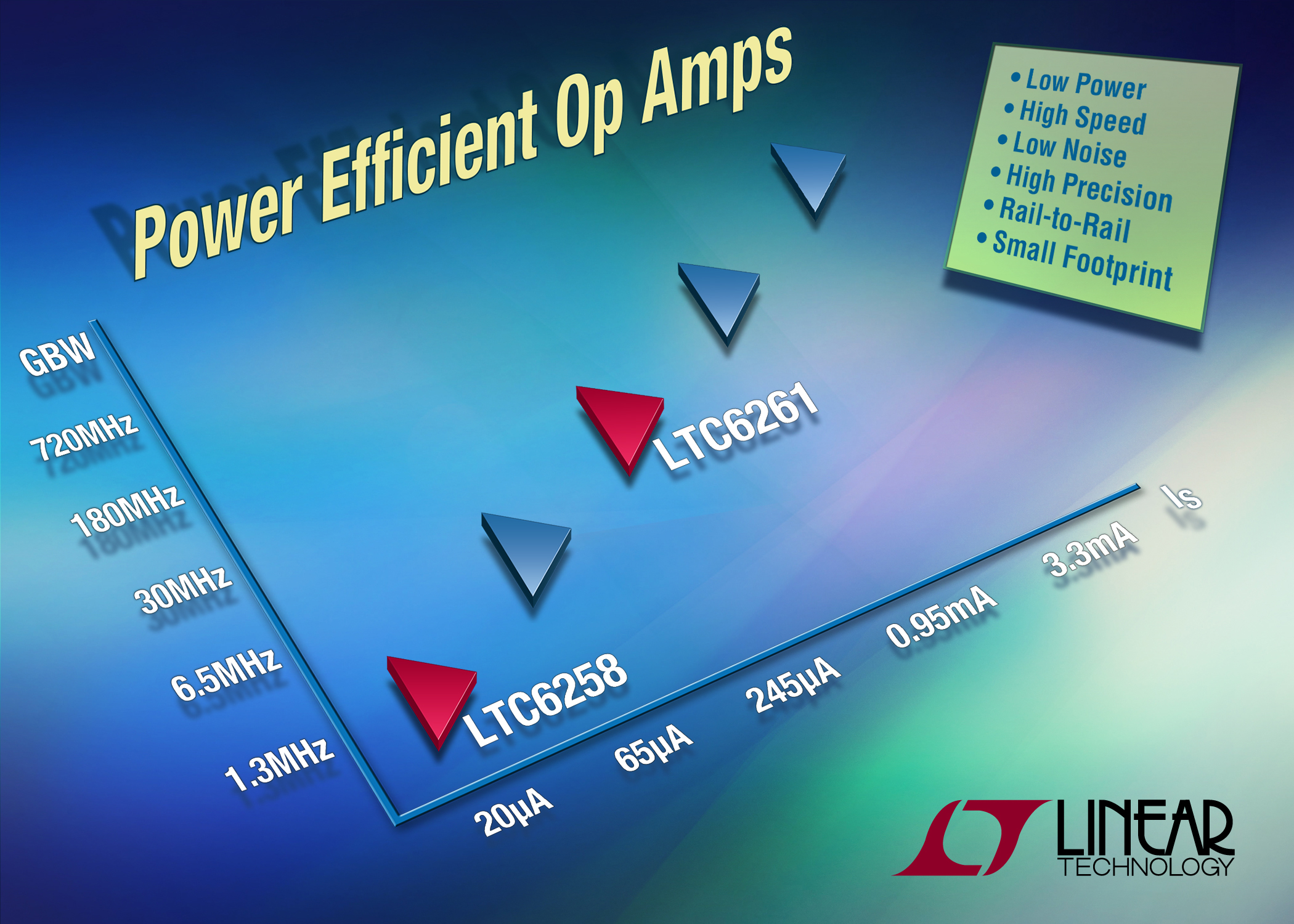 Power-efficient, low-noise, precision operational amplifiers