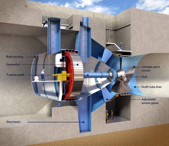 The 16 turbines that will harness the tidal power in Swansea are 7.5m in diameter, and 76m in length. Built by General Electric and Andritz Hydro, their combined output will be 320MW of electrical power.