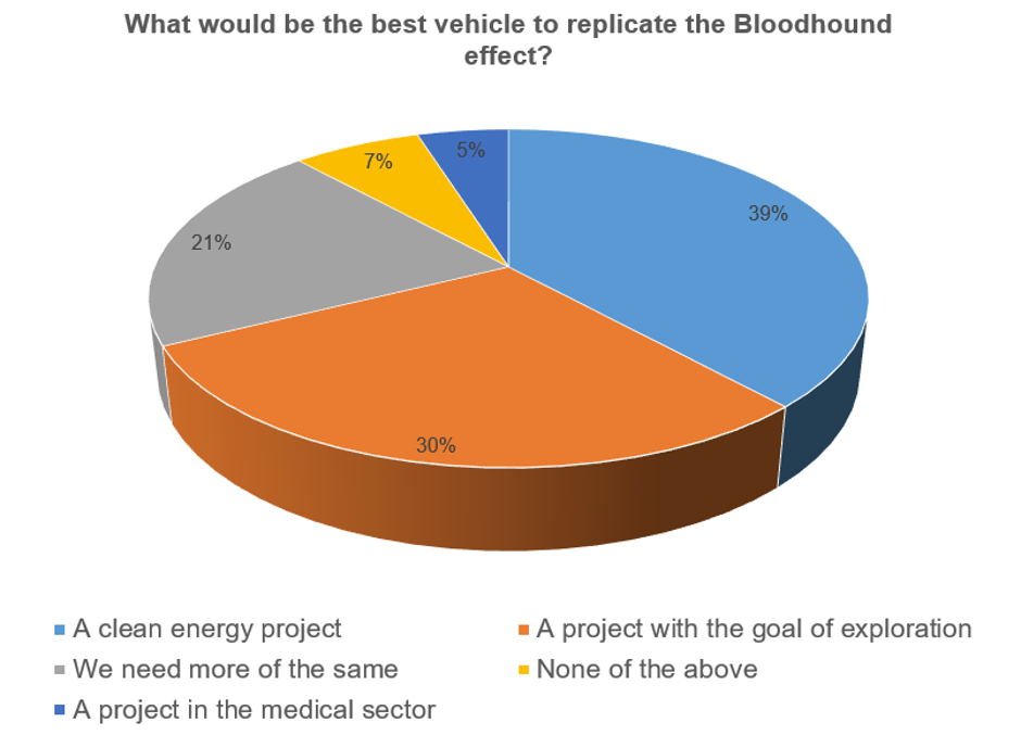 Bloodhound SSC project