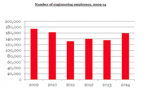Number of engineering employees, 2009-14