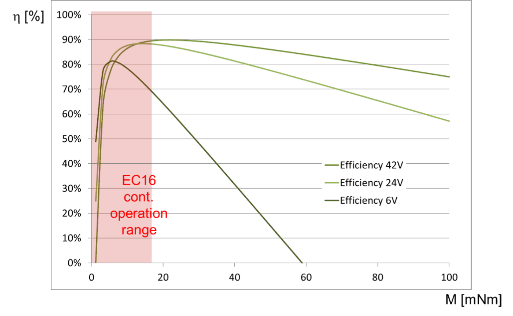 On the efficiency of drive components