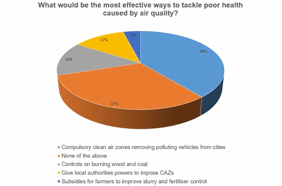 clean air strategy