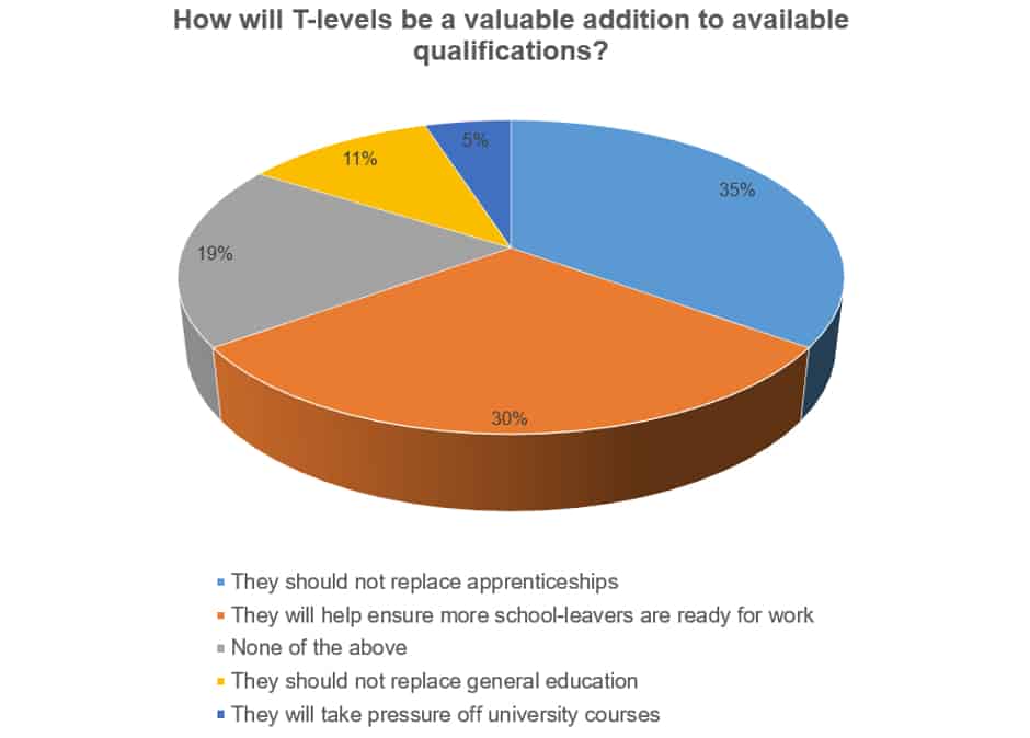 T-levels