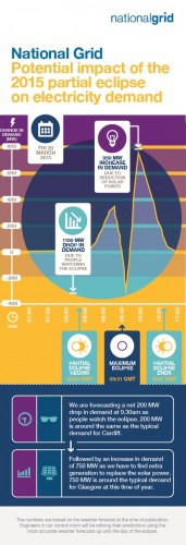 Potential impact of the 2015 partial eclipse on electricity demand