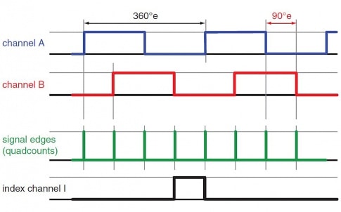 Guide to selecting a digital incremental encoder