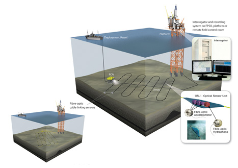Deep insight: an ‘optical oilfield’ would help reveal reservoir behaviour