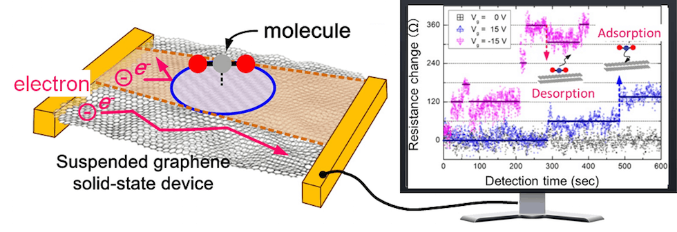 The attached figure shows a schematic diagram of a graphene single molecular sensor (left) and the observed signal showing successful detection of single CO2 molecule adsorption / desorption events