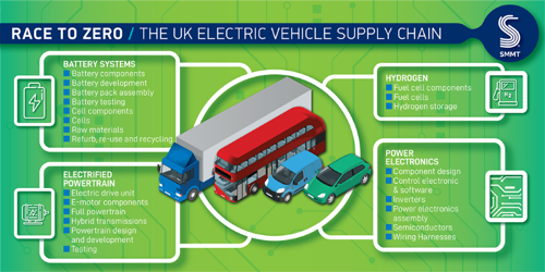 UK supply chain strengths (SMMT)