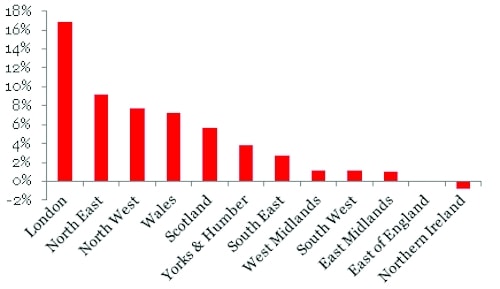 Percentage change in number of engineering enterprises by UK region, 2013-14