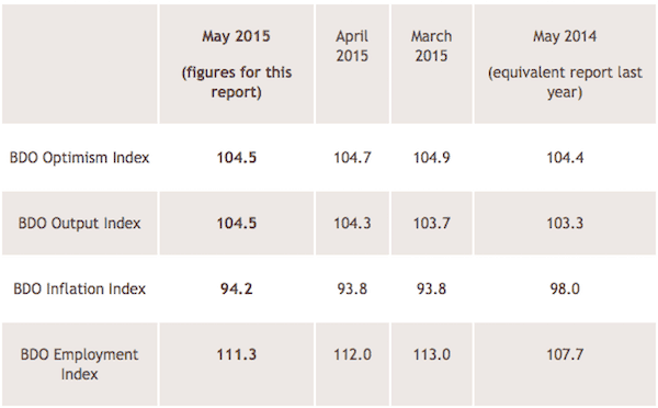 An overview of all four indices is provided in the table below, detailing figures for the last three months and the same month of the previous year, to allow for comparison