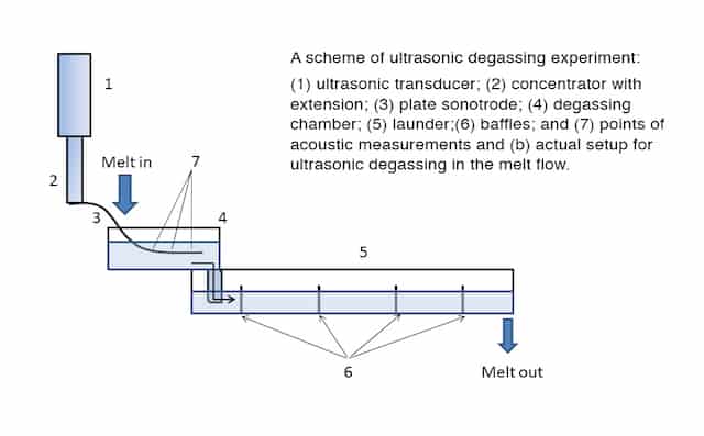 Researchers at Brunel University London have demonstrated a cheaper and greener method of de-gassing aluminium melt by using ultrasound