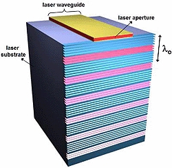 Cascade laser patterned with a metamaterial collimator. The metamaterial patterns are directly sculpted on the highly doped GaAs facet of the device. Artificial coloring in the figure indicates deep and shallow micron scale grooves, which have different f