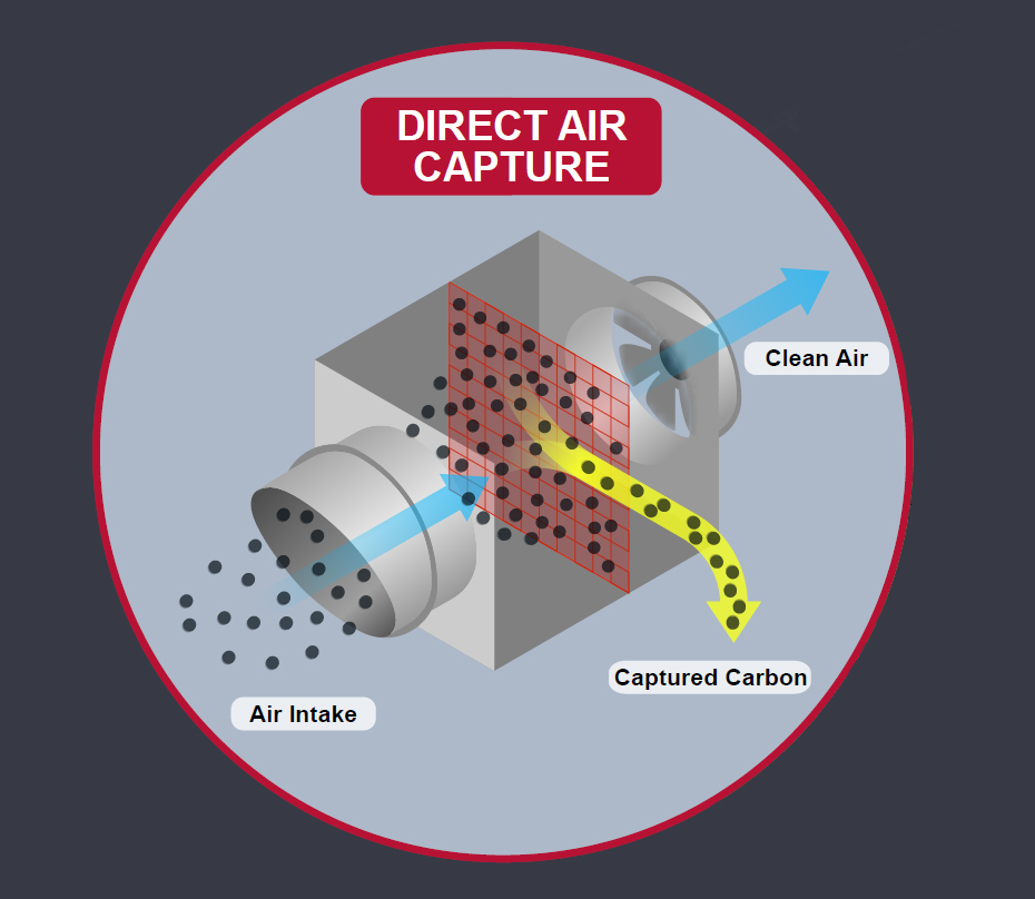 direct air capture