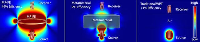From left to right are: performance of wireless power transfer using an MRFE, a metamaterial, and through air alone