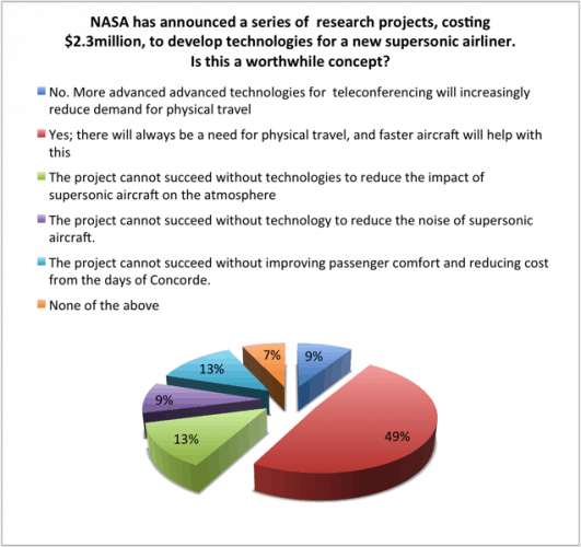 Last week's poll: Supersonic airliners