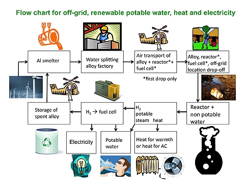 This diagram illustrates the potential uses of a new theoretical type of mobile technology that would use an aluminium alloy to convert non-potable water into drinking water while also extracting hydrogen to generate electricity. Such a lightweight, porta