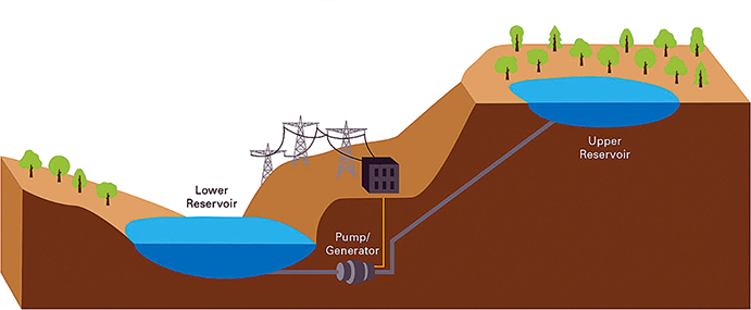 pumped hydro storage