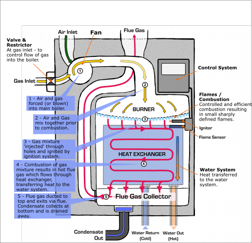 domestic hydrogen appliances