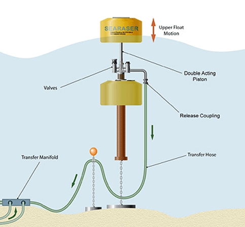 Upper float elevated on crest of wave