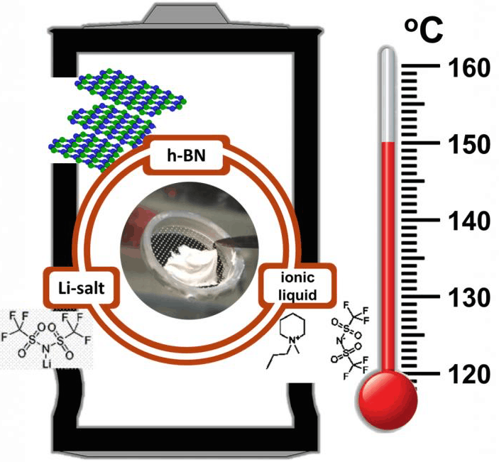 Rice materials scientists produced an electrolyte/separator for rechargeable lithium-ion batteries that withstands very high temperatures over many charge cycles. The key component is hexagonal boron nitride