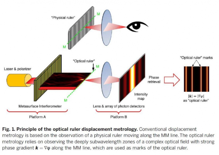 superoscillation