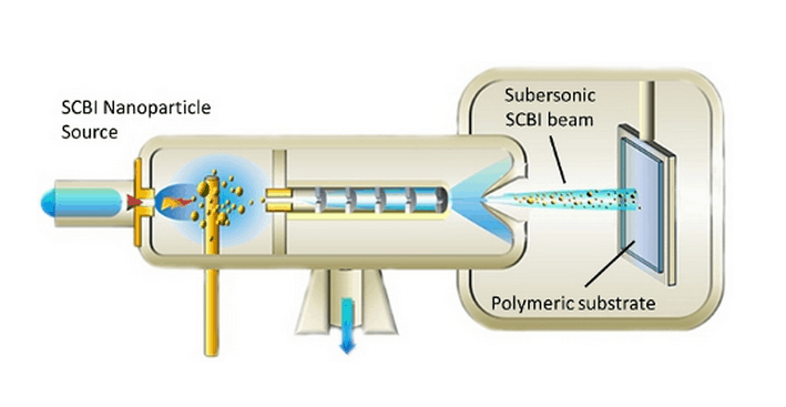 SCBI process