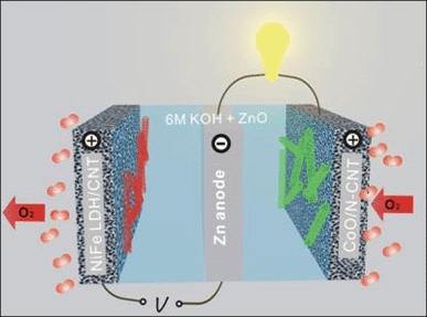 This is a rechargeable zinc-oxide battery in a tri-electrode configuration with cobalt-oxide/carbon nanotube and iron-nickel/layered double hydroxide catalysts for charge and discharge, respectively