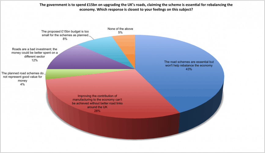 Last week's Poll: Roadbuilding and rebalancing