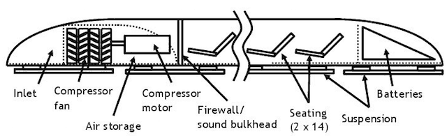 A cushion of high-pressure air supports the pods without the need for conventional rails or magnetic levitation