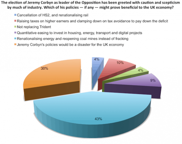 Which of Jeremy Corbyn’s policies might prove beneficial to the UK economy?