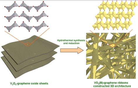 Hydrothermal processing of vanadium pentoxide and graphene oxide creates graphene-coated ribbons of crystalline vanadium oxide, which show great potential as ultrafast charging and discharging electrodes for lithium-ion batteries