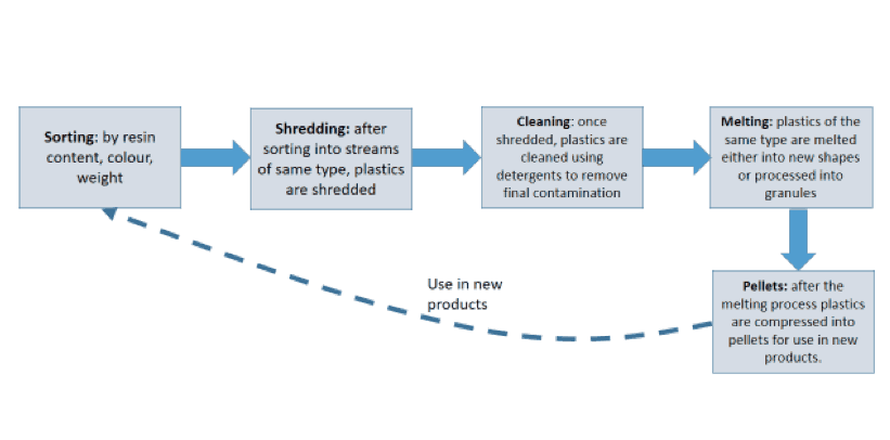 plastic recycling