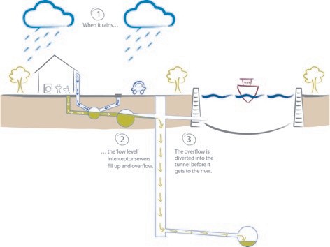 Intercepting overflows: how the Tideway Tunnel will keep sewage out of the river