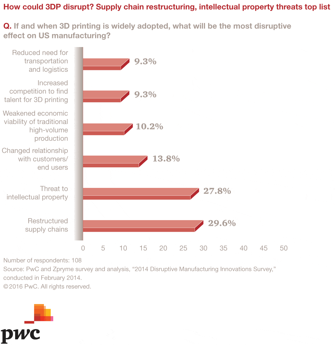 27.8% of US manufacturers surveyed by PwC believe the threat to intellectual property to be the most disruptive aspect of 3D printing