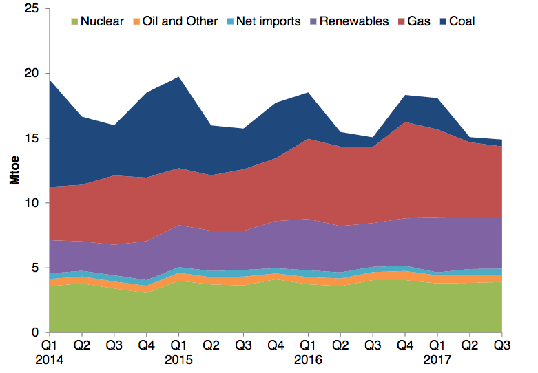 electricity generation