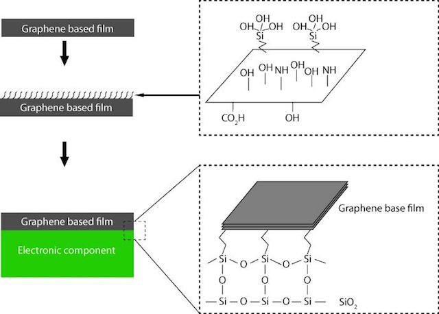 Silane coupling between the graphene and the silicon (an electronic component). After heating and hydrolysis of (3-Aminopropyl) triethoxysilane (APTES) molecules, silane coupling is created, which provides mechanic strength and good thermal pathways