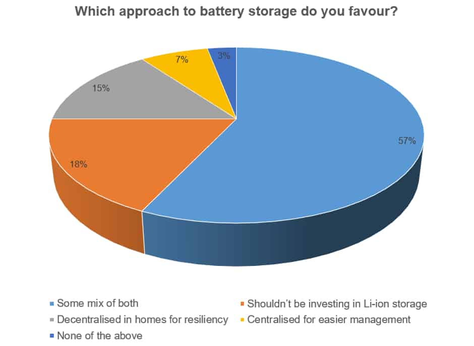 energy storage chart