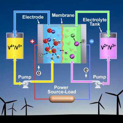 Using both hydrochloric and sulphuric acids in the electrolyte of a vanadium redox battery significantly improves the battery’s performance.