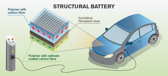 Structural battery