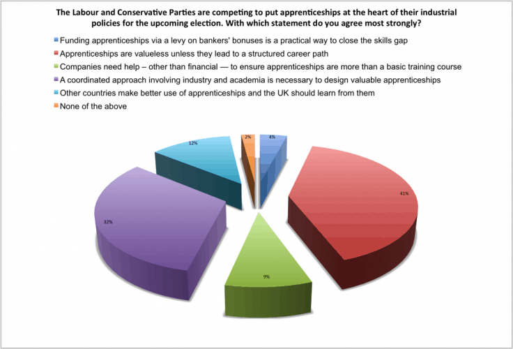 Establishing apprenticeships