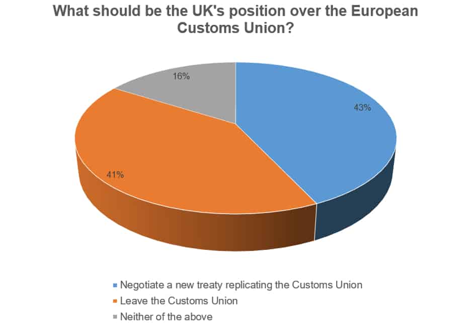 Customs Union